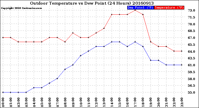 Milwaukee Weather Outdoor Temperature<br>vs Dew Point<br>(24 Hours)