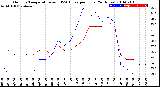 Milwaukee Weather Outdoor Temperature<br>vs THSW Index<br>per Hour<br>(24 Hours)