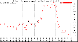 Milwaukee Weather Outdoor Temperature<br>per Hour<br>(24 Hours)