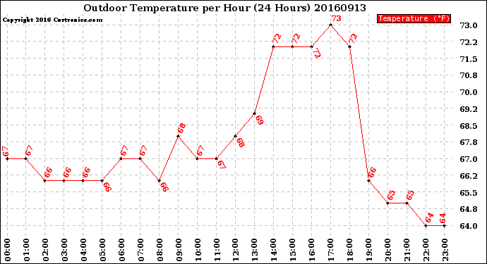 Milwaukee Weather Outdoor Temperature<br>per Hour<br>(24 Hours)