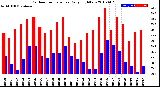 Milwaukee Weather Outdoor Temperature<br>Daily High/Low