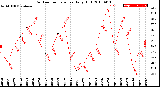 Milwaukee Weather Outdoor Temperature<br>Daily High