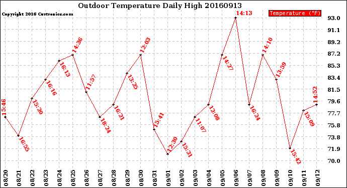 Milwaukee Weather Outdoor Temperature<br>Daily High