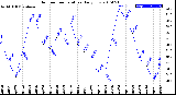 Milwaukee Weather Outdoor Temperature<br>Daily Low