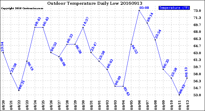 Milwaukee Weather Outdoor Temperature<br>Daily Low