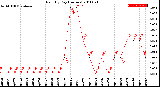 Milwaukee Weather Rain<br>By Day<br>(Inches)