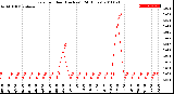 Milwaukee Weather Rain<br>per Hour<br>(Inches)<br>(24 Hours)