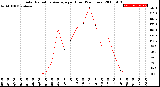 Milwaukee Weather Solar Radiation Average<br>per Hour<br>(24 Hours)