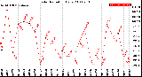 Milwaukee Weather Solar Radiation<br>Daily