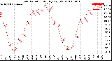 Milwaukee Weather Solar Radiation<br>Monthly High W/m2