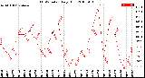 Milwaukee Weather THSW Index<br>Daily High