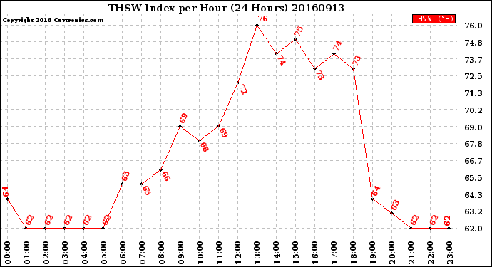 Milwaukee Weather THSW Index<br>per Hour<br>(24 Hours)