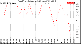 Milwaukee Weather Wind Speed<br>Average<br>(24 Hours)