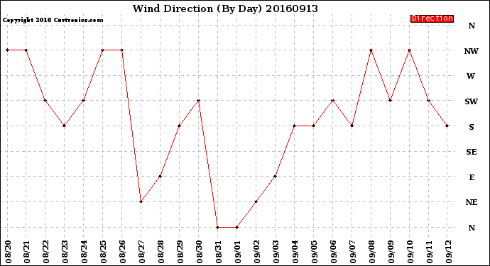 Milwaukee Weather Wind Direction<br>(By Day)