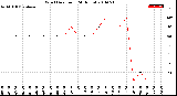 Milwaukee Weather Wind Direction<br>(24 Hours)