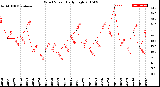 Milwaukee Weather Wind Speed<br>Daily High