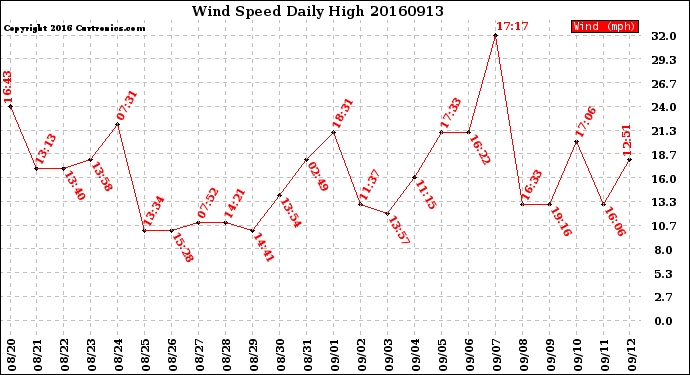 Milwaukee Weather Wind Speed<br>Daily High