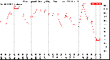 Milwaukee Weather Wind Speed<br>Hourly High<br>(24 Hours)