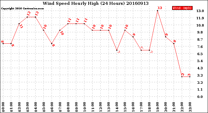Milwaukee Weather Wind Speed<br>Hourly High<br>(24 Hours)