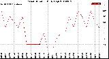 Milwaukee Weather Wind Direction<br>Daily High