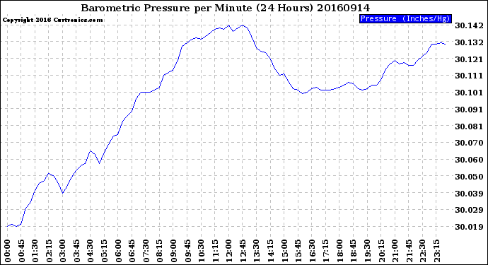 Milwaukee Weather Barometric Pressure<br>per Minute<br>(24 Hours)