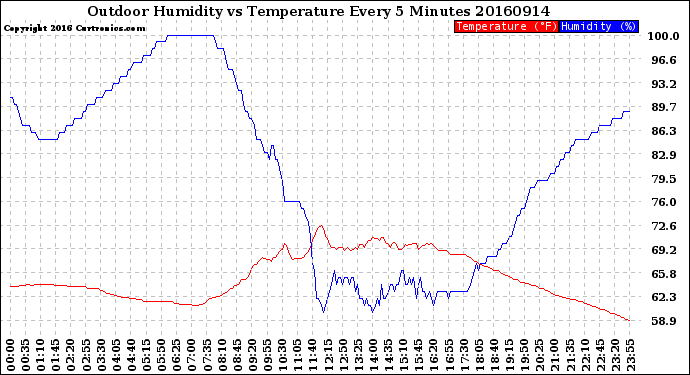 Milwaukee Weather Outdoor Humidity<br>vs Temperature<br>Every 5 Minutes