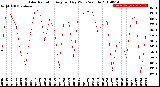 Milwaukee Weather Solar Radiation<br>Avg per Day W/m2/minute