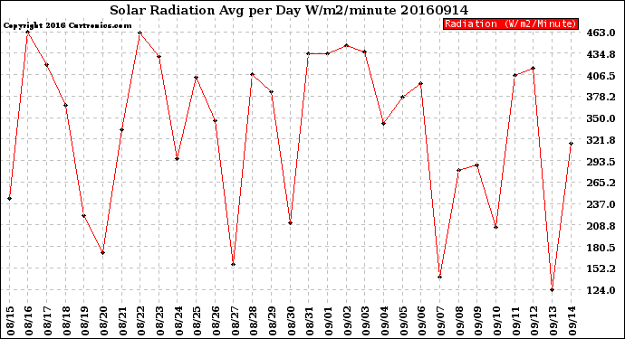 Milwaukee Weather Solar Radiation<br>Avg per Day W/m2/minute