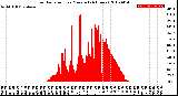 Milwaukee Weather Solar Radiation<br>per Minute<br>(24 Hours)