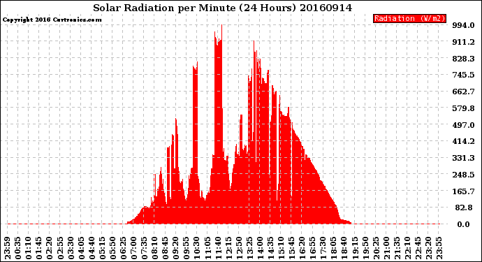 Milwaukee Weather Solar Radiation<br>per Minute<br>(24 Hours)