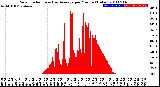 Milwaukee Weather Solar Radiation<br>& Day Average<br>per Minute<br>(Today)