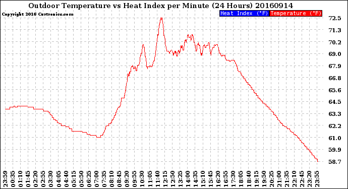 Milwaukee Weather Outdoor Temperature<br>vs Heat Index<br>per Minute<br>(24 Hours)