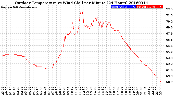 Milwaukee Weather Outdoor Temperature<br>vs Wind Chill<br>per Minute<br>(24 Hours)