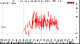 Milwaukee Weather Wind Direction<br>Normalized<br>(24 Hours) (New)