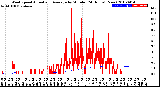 Milwaukee Weather Wind Speed<br>Actual and Average<br>by Minute<br>(24 Hours) (New)