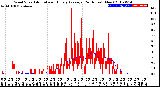 Milwaukee Weather Wind Speed<br>Actual and Hourly<br>Average<br>(24 Hours) (New)