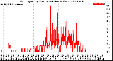 Milwaukee Weather Wind Speed<br>by Minute<br>(24 Hours) (New)