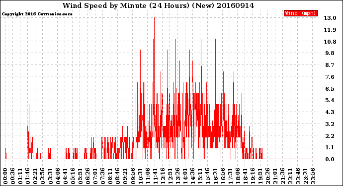 Milwaukee Weather Wind Speed<br>by Minute<br>(24 Hours) (New)