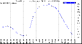 Milwaukee Weather Wind Chill<br>Hourly Average<br>(24 Hours)