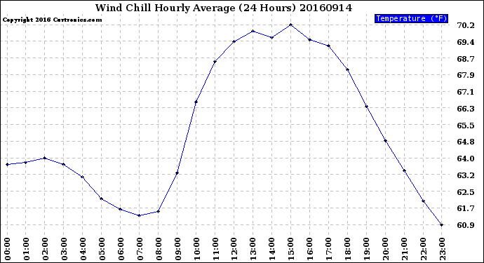 Milwaukee Weather Wind Chill<br>Hourly Average<br>(24 Hours)