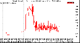 Milwaukee Weather Wind Direction<br>Normalized<br>(24 Hours) (Old)