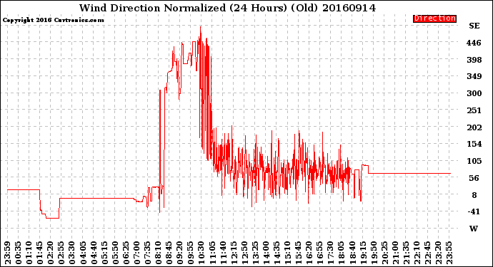Milwaukee Weather Wind Direction<br>Normalized<br>(24 Hours) (Old)