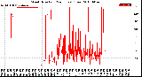 Milwaukee Weather Wind Direction<br>(24 Hours) (Raw)