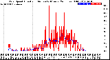 Milwaukee Weather Wind Speed<br>Actual and Median<br>by Minute<br>(24 Hours) (Old)