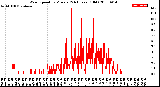 Milwaukee Weather Wind Speed<br>by Minute<br>(24 Hours) (Old)