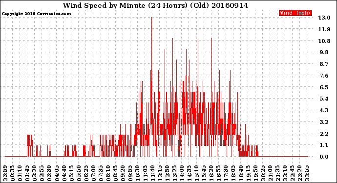 Milwaukee Weather Wind Speed<br>by Minute<br>(24 Hours) (Old)