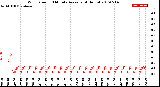 Milwaukee Weather Wind Speed<br>10 Minute Average<br>(4 Hours)