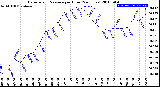 Milwaukee Weather Barometric Pressure<br>per Hour<br>(24 Hours)