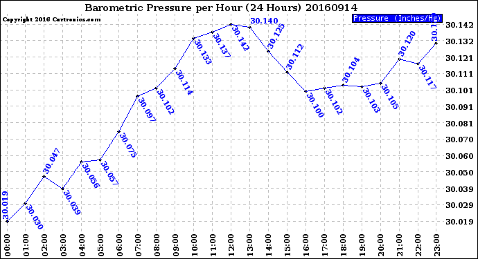 Milwaukee Weather Barometric Pressure<br>per Hour<br>(24 Hours)