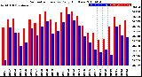 Milwaukee Weather Barometric Pressure<br>Daily High/Low